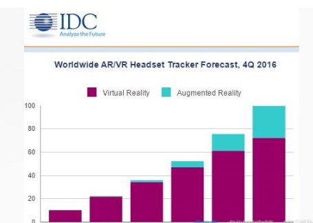 IDC最新评估报告：2021年AR市场规模将是VR市场规模