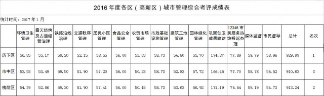 2016年度城管考核排名通报 历下槐荫市中名列前三