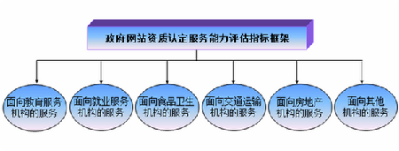 2010年中国政府网站绩效评估资质认定指标解读