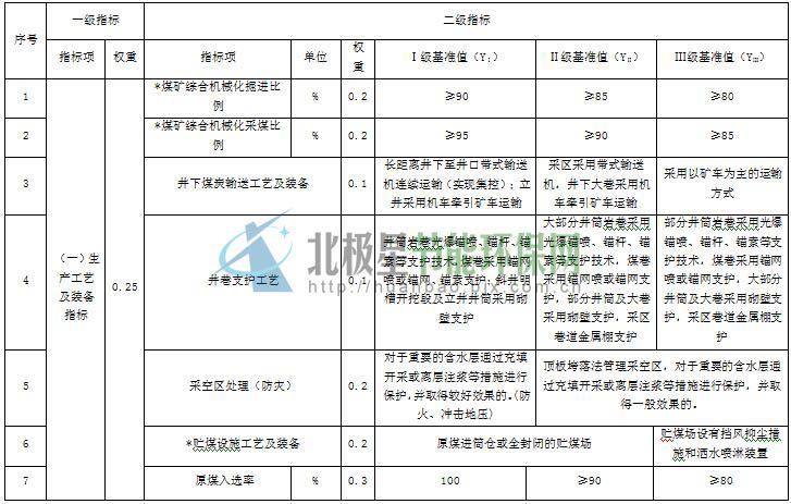 国家发改委发布煤炭采选行业清洁生产评价指标