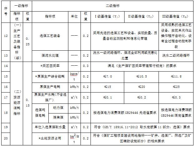 国家发改委发布煤炭采选行业清洁生产评价指标