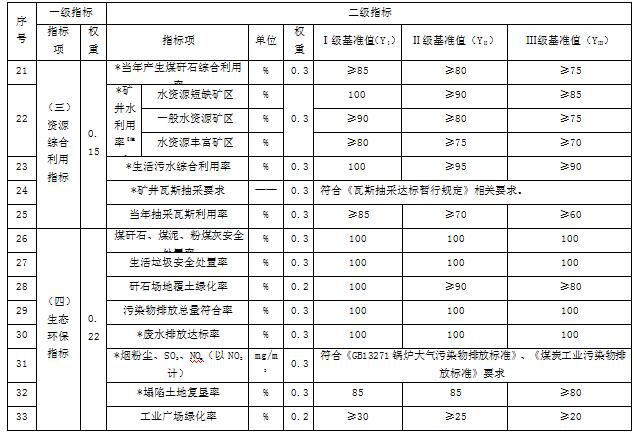 国家发改委发布煤炭采选行业清洁生产评价指标