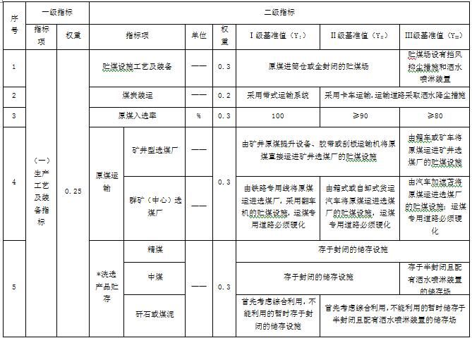 国家发改委发布煤炭采选行业清洁生产评价指标