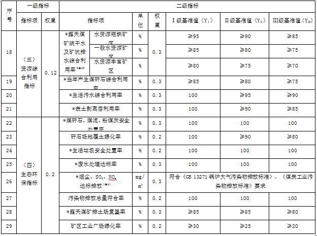 国家发改委发布煤炭采选行业清洁生产评价指标