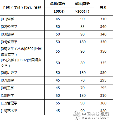 山东大学2016会计审计税务资产评估硕士复试分数线公布