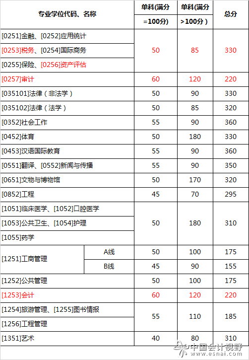 山东大学2016会计审计税务资产评估硕士复试分数线公布