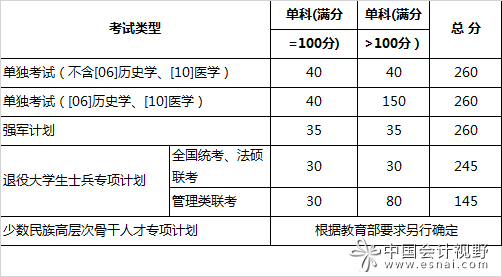 山东大学2016会计审计税务资产评估硕士复试分数线公布