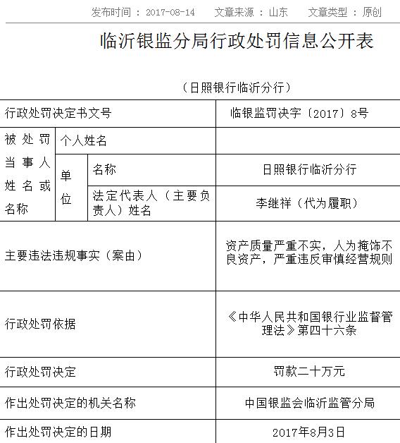 日照银行临沂分行资产质量严重不实 被银监分局罚20万