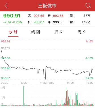 收评：2018年新三板遭遇“开门绿” 做市指数跌0.28%