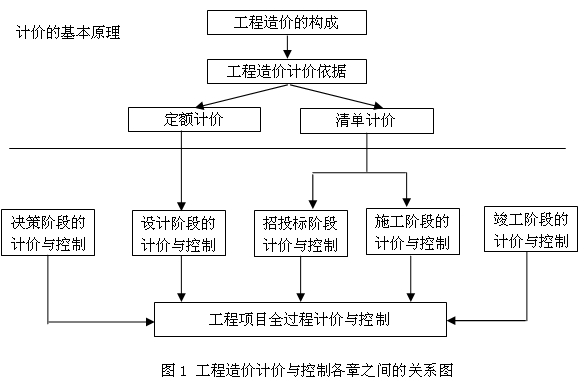 各章之间关系