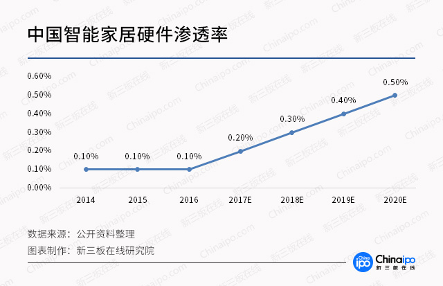 从CES看未来（二）：智能家居迈上新台阶 新三板