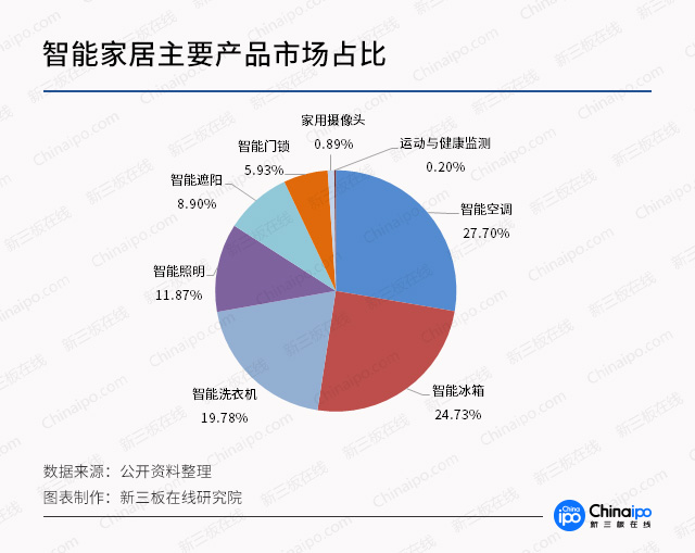 从CES看未来（二）：智能家居迈上新台阶 新三板