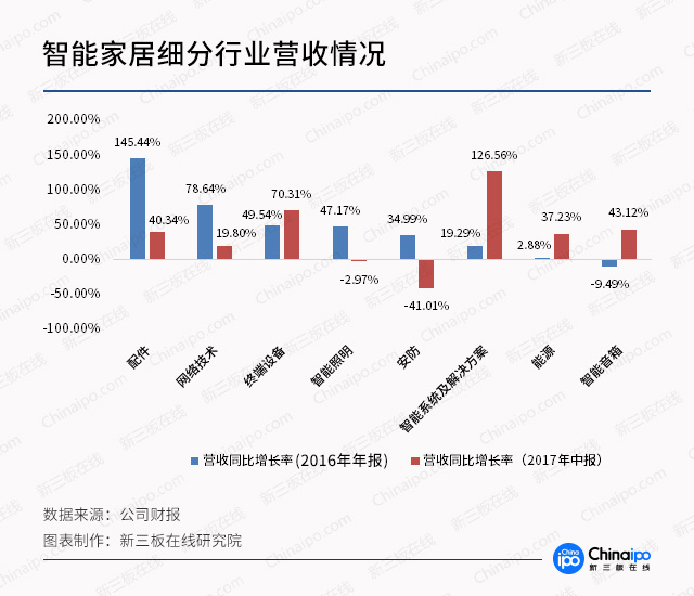 从CES看未来（二）：智能家居迈上新台阶 新三板