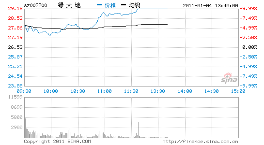 绿大地：股权收购 内部通过＂+pindao+＂