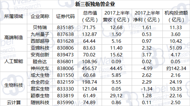 新三板独角兽企业（挖贝新三板研究院制图）