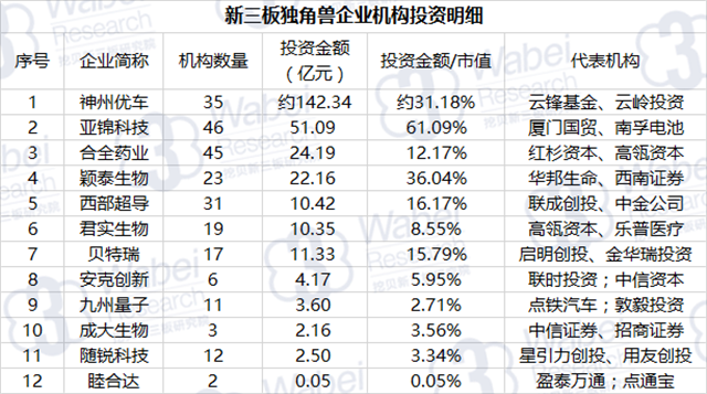 新三板独角兽企业（挖贝新三板研究院制图）