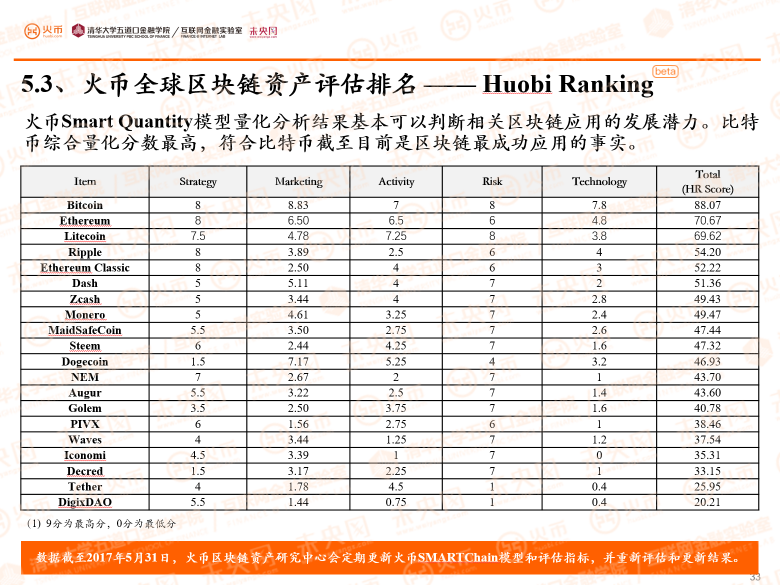 全球首个区块链资产评估模型发布 比特币综合量