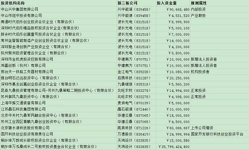 本周机构投资新三板261万元 九鼎、国开行出手北旺农牧、万德股份 | 3月23日要闻汇总