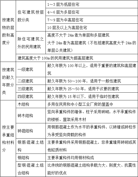 2017年造价师土建计量移动精讲免费试听：民用建筑工程的分类