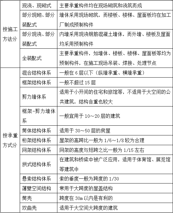 2017年造价师土建计量移动精讲免费试听：民用建筑工程的分类