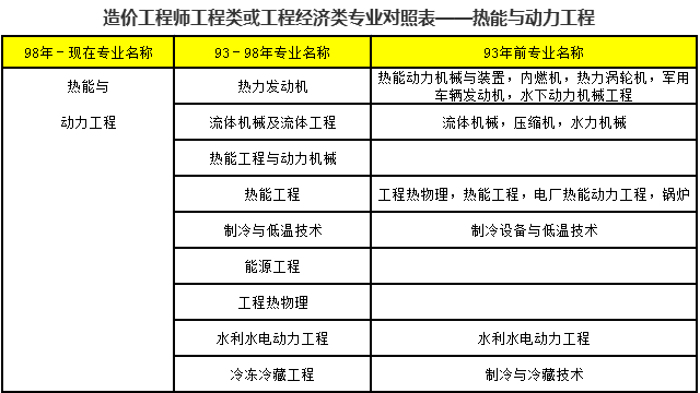 热能与动力工程能报考2018年造价工程师考试吗