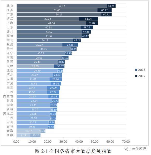 2018年中国大数据产业发展水平评估报告