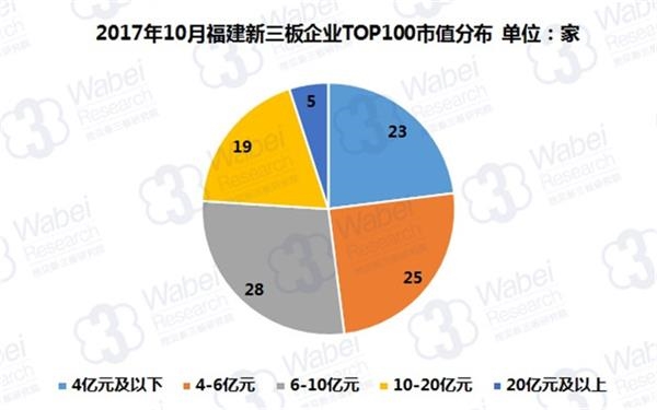 2017年10月福建新三板企业TOP100市值分布(挖贝新三板研究院制图)