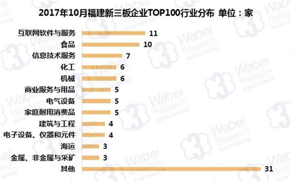 2017年10月福建新三板企业TOP100行业分布(挖贝新三板研究院制图)