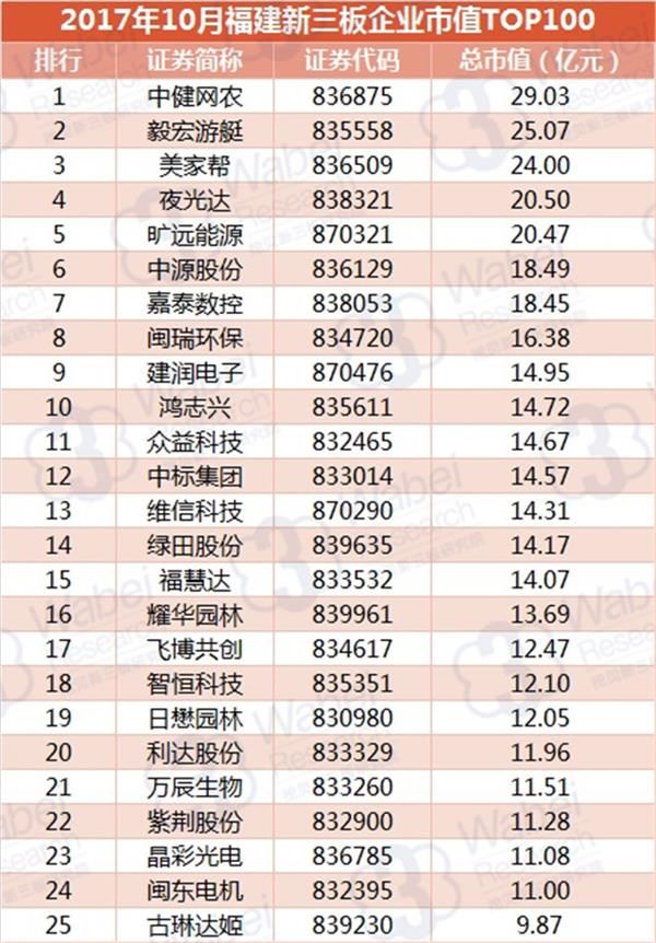 2017年10月福建新三板企业市值TOP100(挖贝新三板研究院制图)1