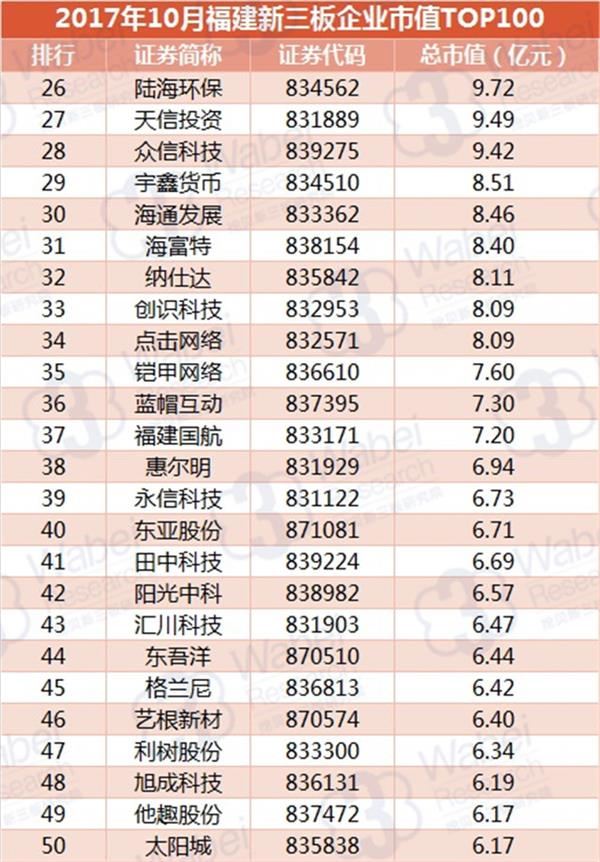 2017年10月福建新三板企业市值TOP100(挖贝新三板研究院制图)2