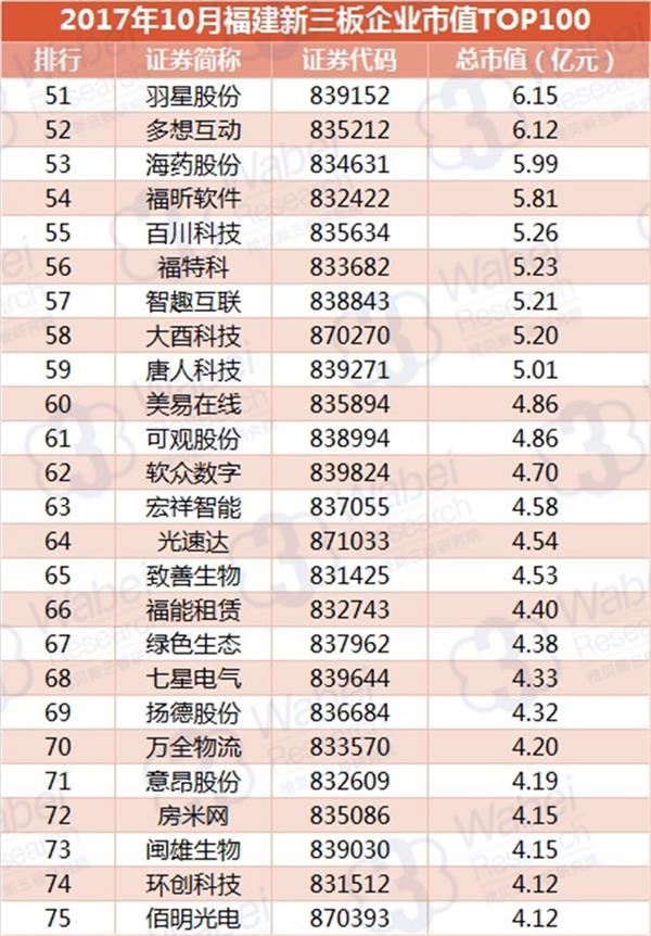 2017年10月福建新三板企业市值TOP100(挖贝新三板研究院制图)3