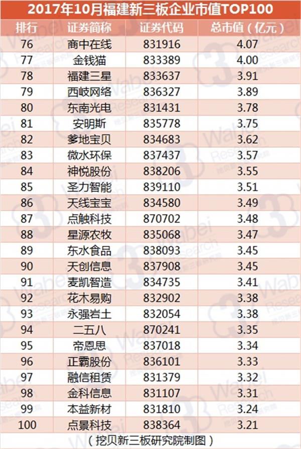 2017年10月福建新三板企业市值TOP100(挖贝新三板研究院制图)4