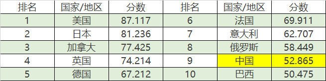 世界GDP最高的前十大国家的数字政府排名