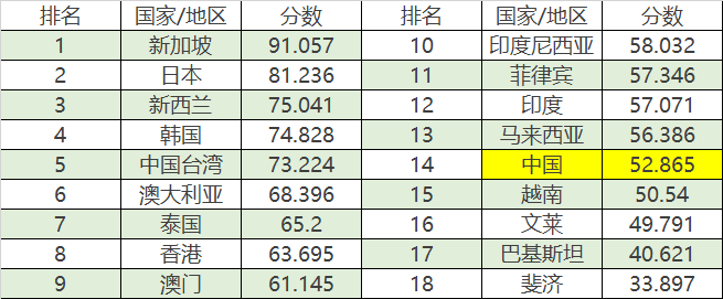 亚太国家数字政府排名